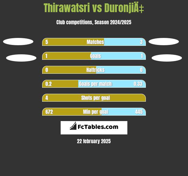 Thirawatsri vs DuronjiÄ‡ h2h player stats