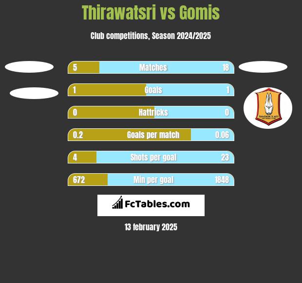 Thirawatsri vs Gomis h2h player stats