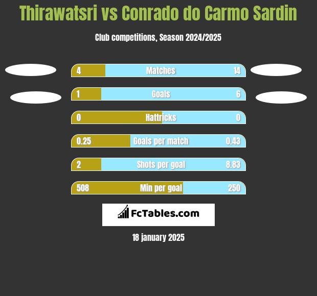 Thirawatsri vs Conrado do Carmo Sardin h2h player stats