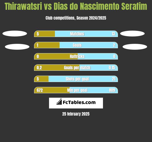 Thirawatsri vs Dias do Nascimento Serafim h2h player stats