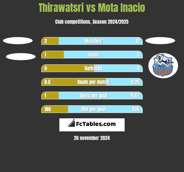 Thirawatsri vs Mota Inacio h2h player stats