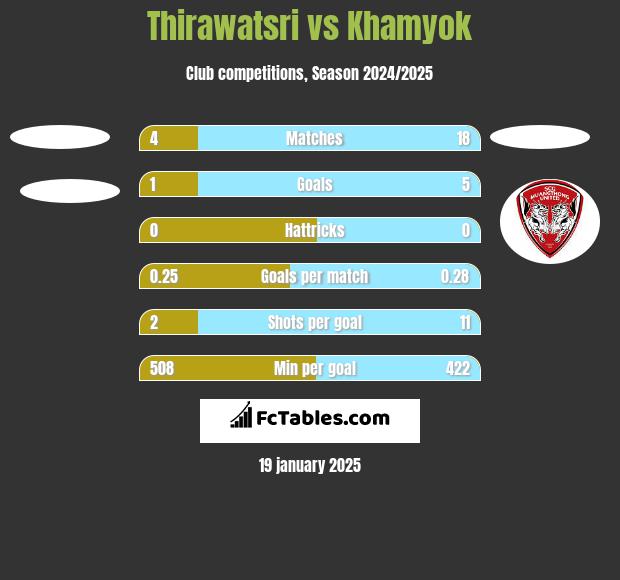 Thirawatsri vs Khamyok h2h player stats