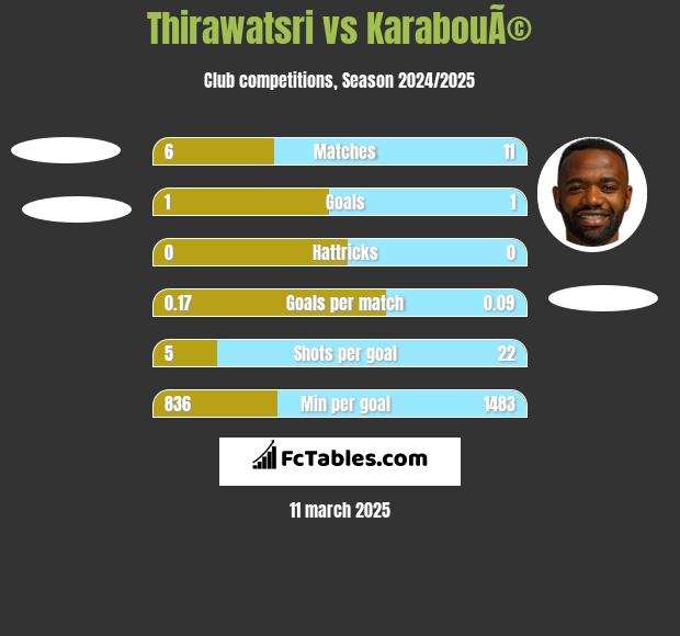 Thirawatsri vs KarabouÃ© h2h player stats