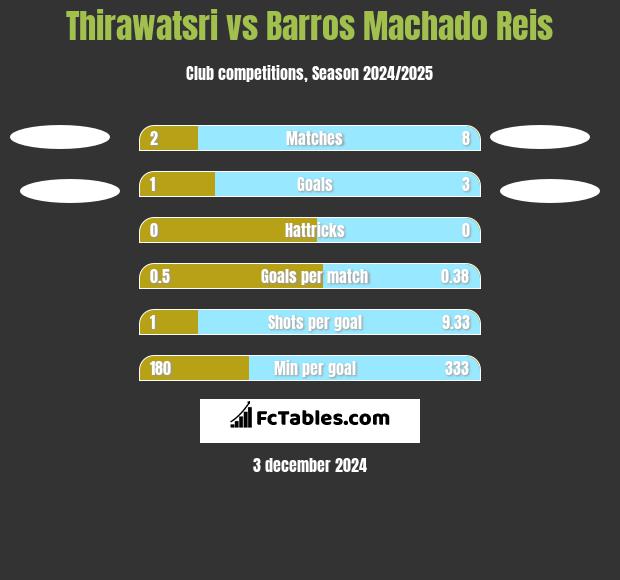 Thirawatsri vs Barros Machado Reis h2h player stats