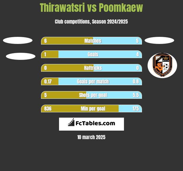 Thirawatsri vs Poomkaew h2h player stats