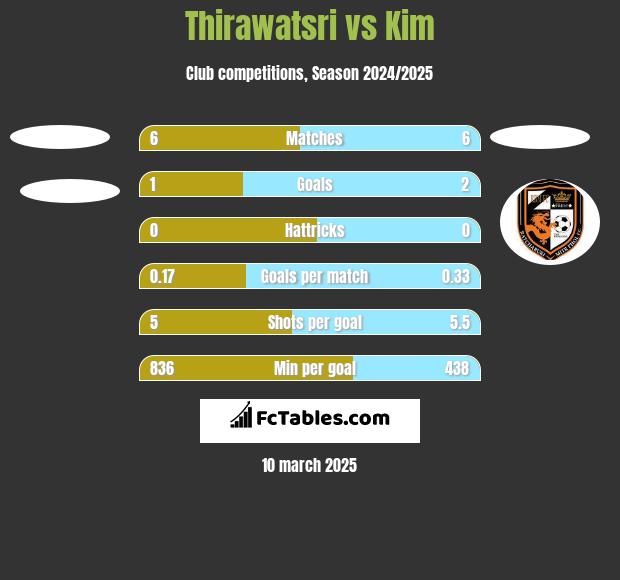 Thirawatsri vs Kim h2h player stats