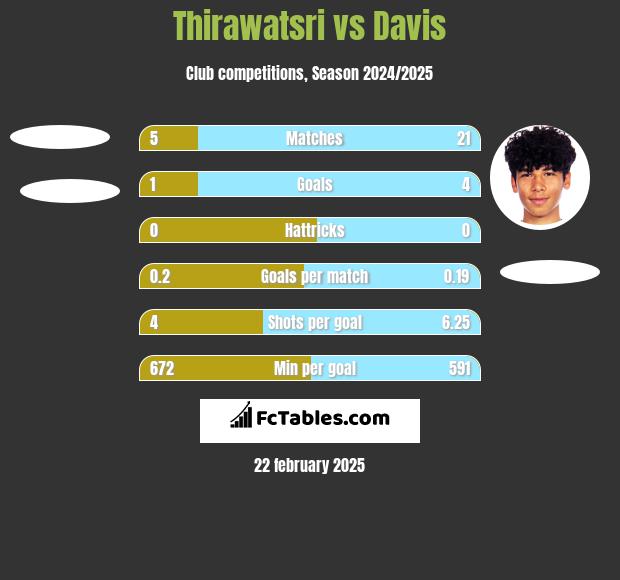 Thirawatsri vs Davis h2h player stats