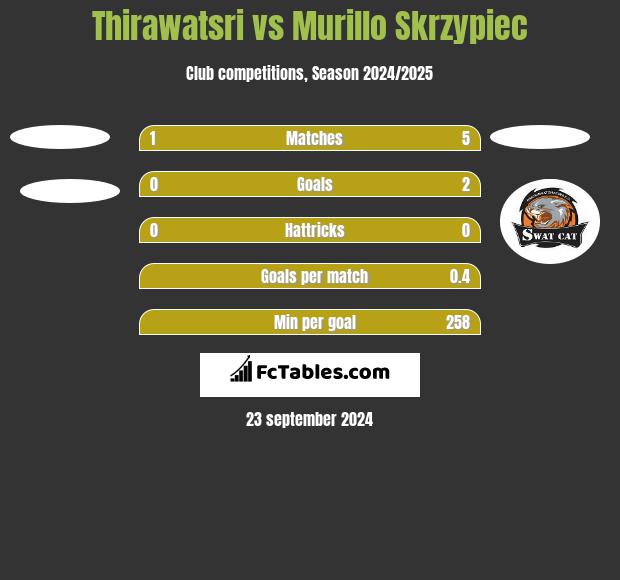 Thirawatsri vs Murillo Skrzypiec h2h player stats