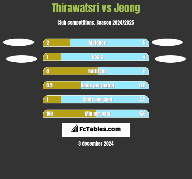 Thirawatsri vs Jeong h2h player stats