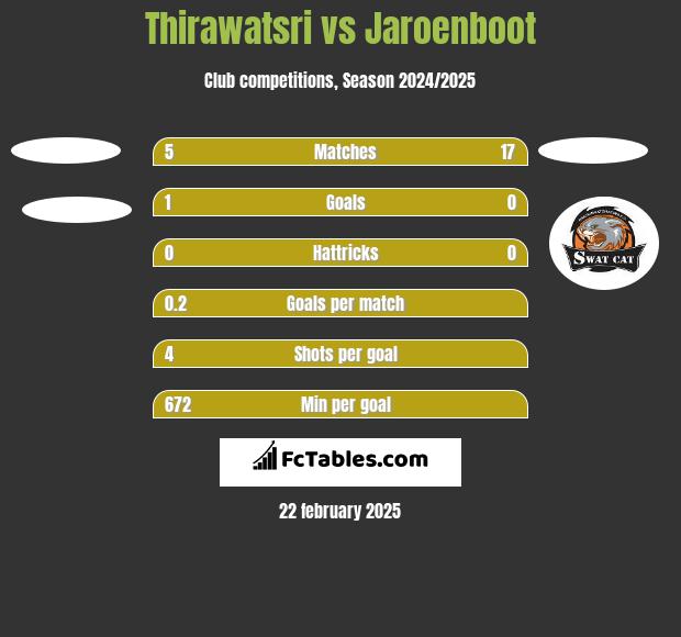 Thirawatsri vs Jaroenboot h2h player stats