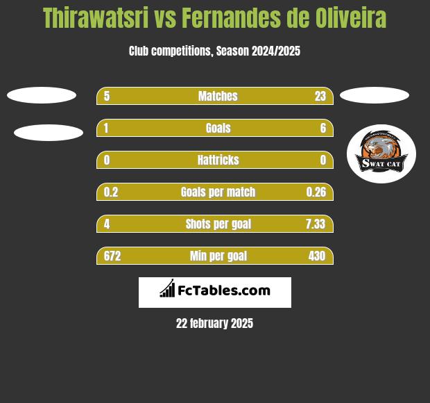 Thirawatsri vs Fernandes de Oliveira h2h player stats