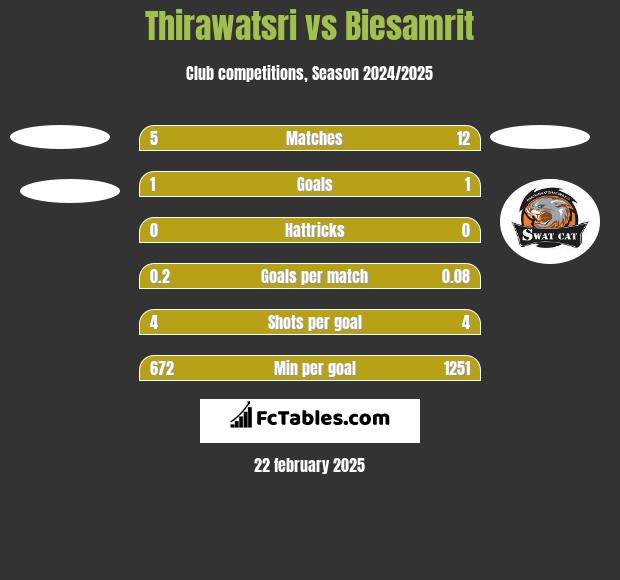 Thirawatsri vs Biesamrit h2h player stats