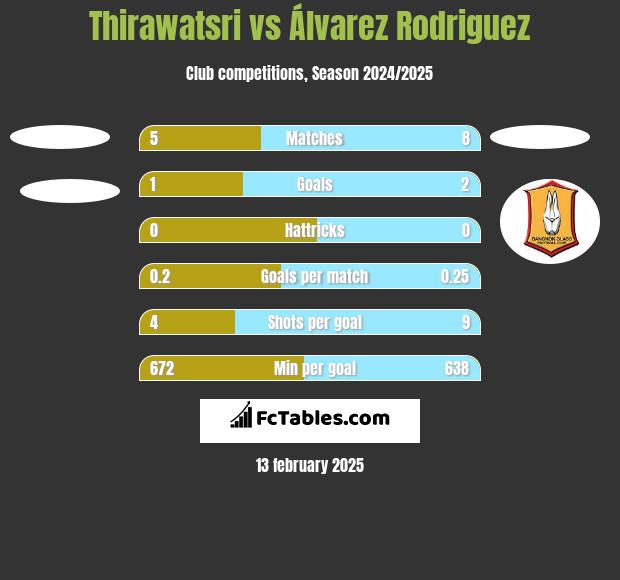 Thirawatsri vs Álvarez Rodriguez h2h player stats