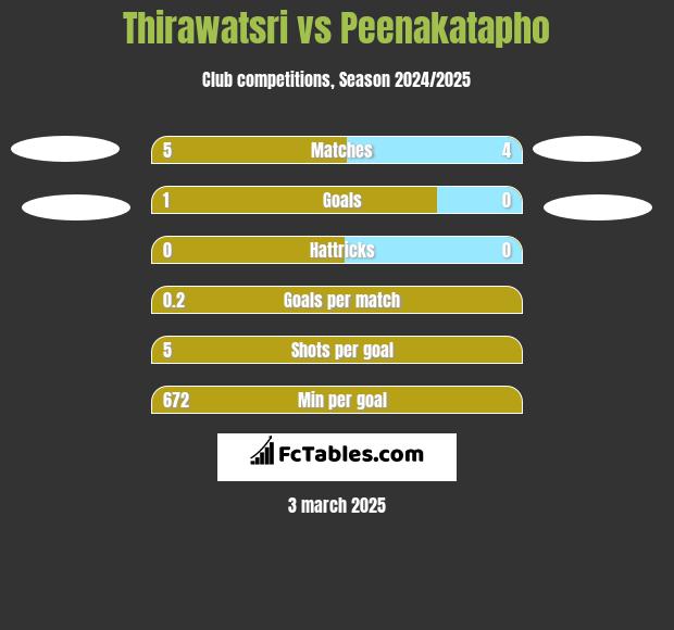 Thirawatsri vs Peenakatapho h2h player stats