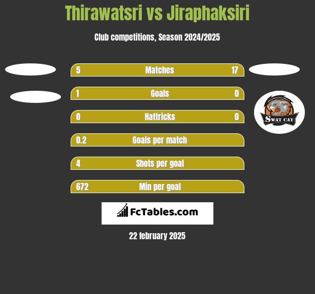 Thirawatsri vs Jiraphaksiri h2h player stats