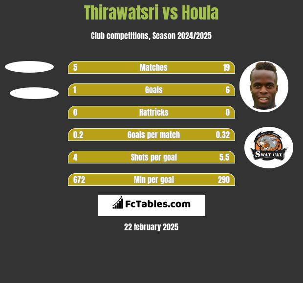 Thirawatsri vs Houla h2h player stats