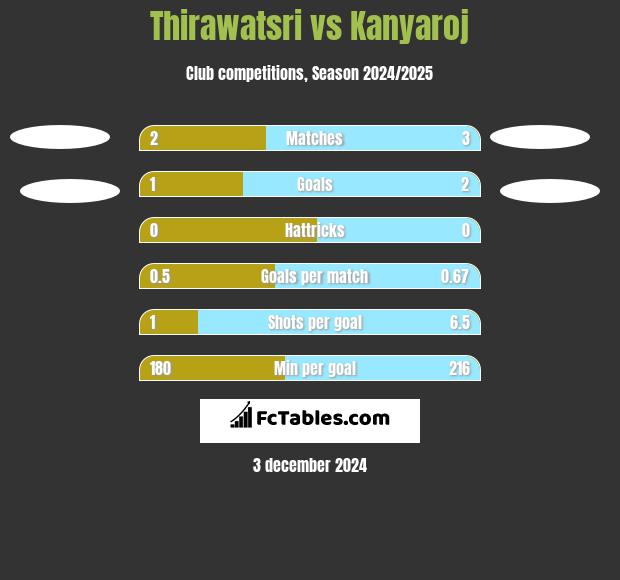 Thirawatsri vs Kanyaroj h2h player stats