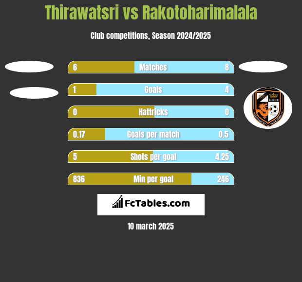 Thirawatsri vs Rakotoharimalala h2h player stats