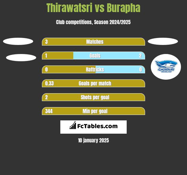 Thirawatsri vs Burapha h2h player stats