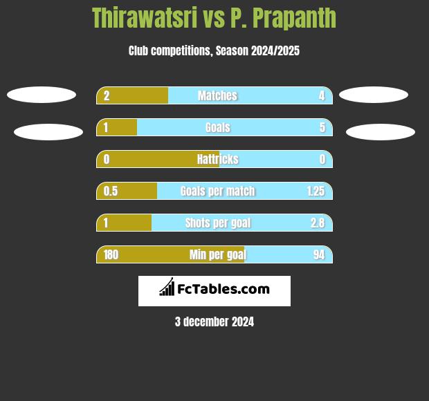 Thirawatsri vs P. Prapanth h2h player stats