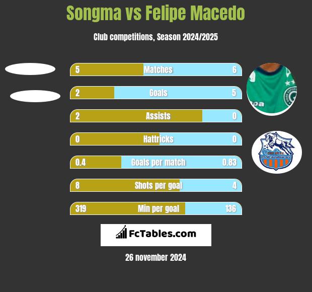 Songma vs Felipe Macedo h2h player stats