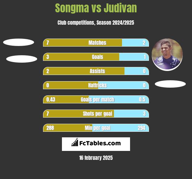 Songma vs Judivan h2h player stats