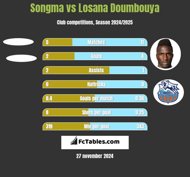 Songma vs Losana Doumbouya h2h player stats