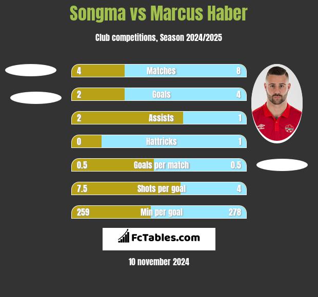 Songma vs Marcus Haber h2h player stats