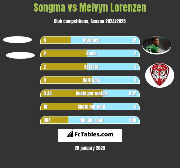 Songma vs Melvyn Lorenzen h2h player stats