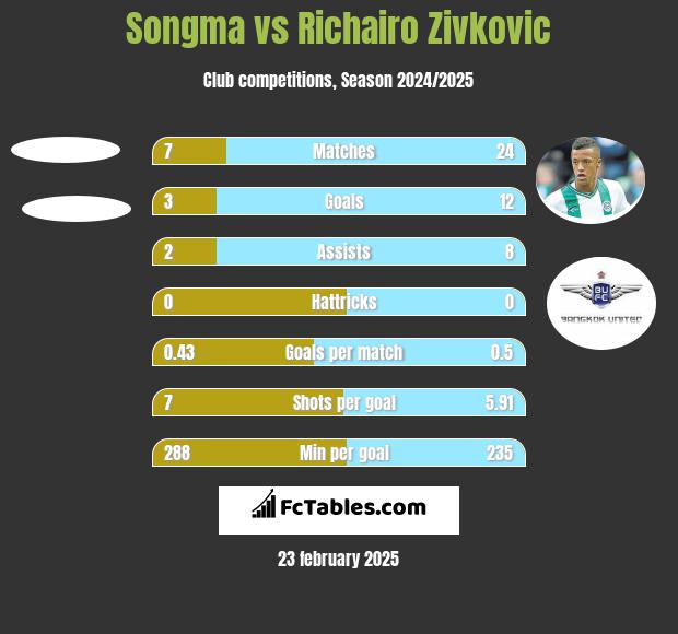 Songma vs Richairo Zivkovic h2h player stats