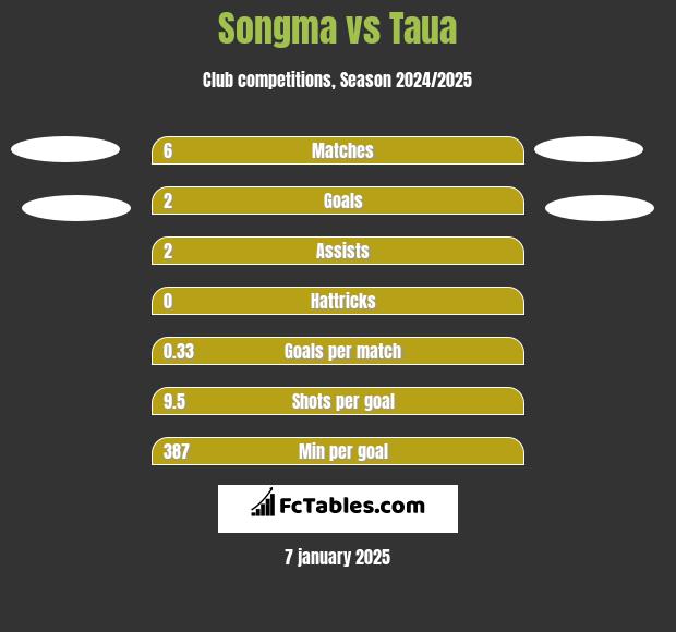 Songma vs Taua h2h player stats