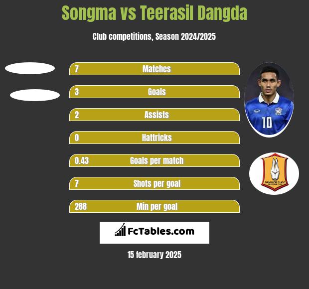 Songma vs Teerasil Dangda h2h player stats