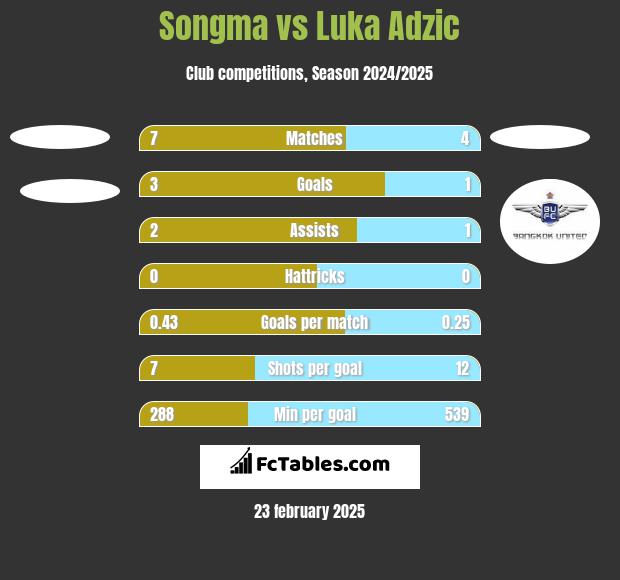 Songma vs Luka Adzic h2h player stats