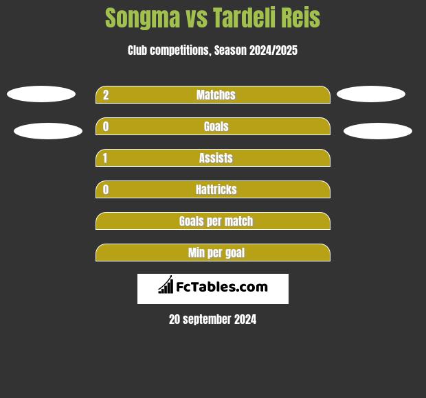 Songma vs Tardeli Reis h2h player stats