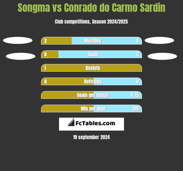 Songma vs Conrado do Carmo Sardin h2h player stats