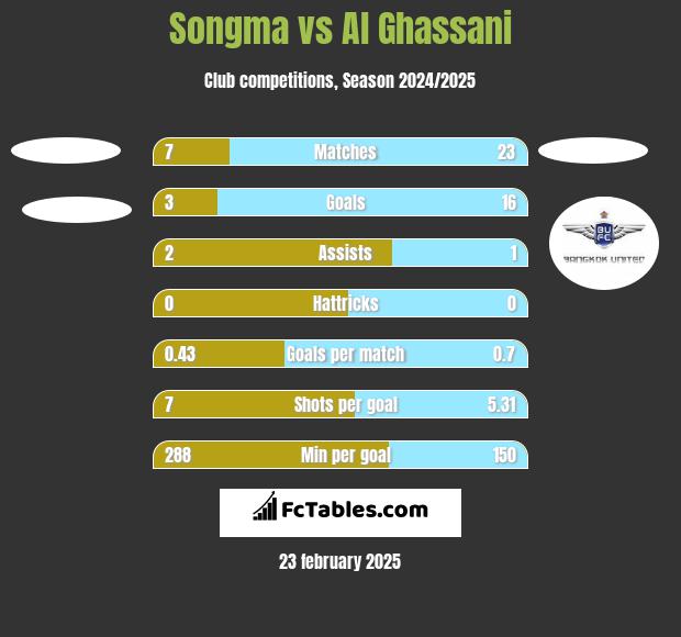 Songma vs Al Ghassani h2h player stats