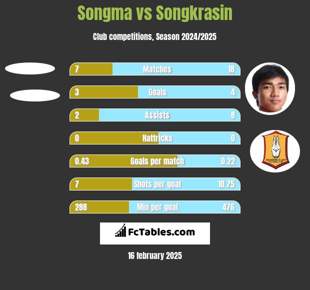 Songma vs Songkrasin h2h player stats