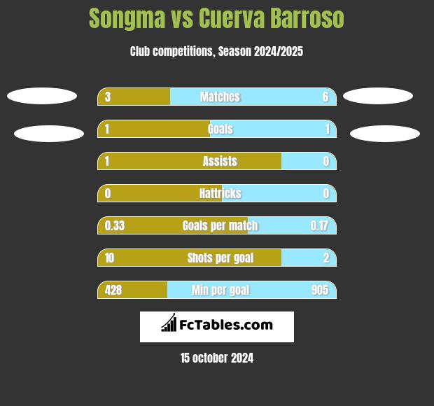 Songma vs Cuerva Barroso h2h player stats