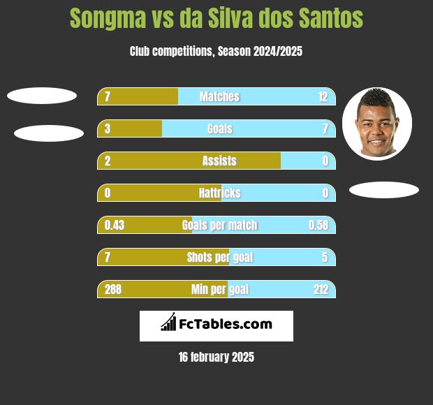 Songma vs da Silva dos Santos h2h player stats