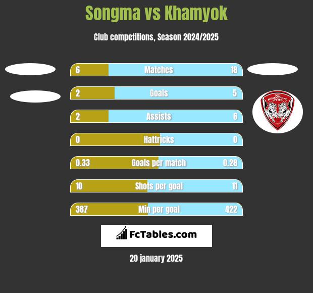 Songma vs Khamyok h2h player stats