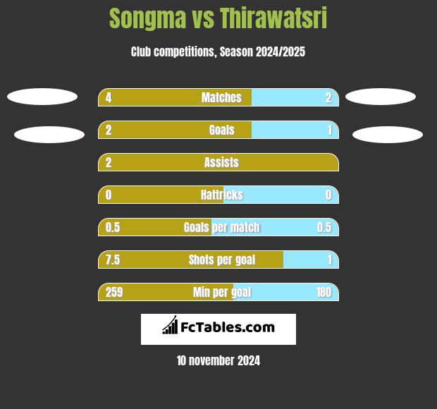 Songma vs Thirawatsri h2h player stats