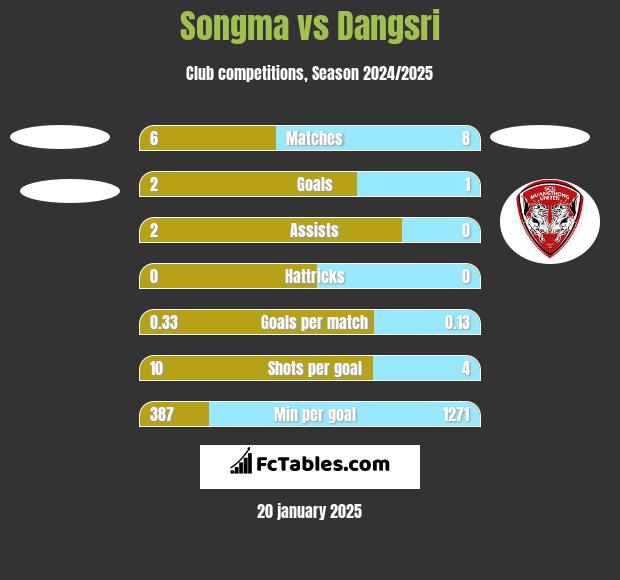 Songma vs Dangsri h2h player stats