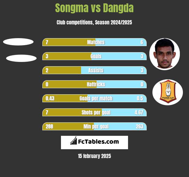 Songma vs Dangda h2h player stats