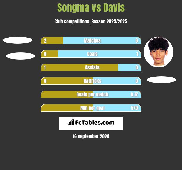 Songma vs Davis h2h player stats