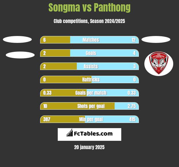 Songma vs Panthong h2h player stats