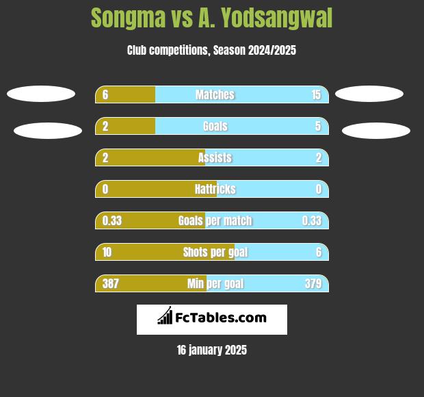 Songma vs A. Yodsangwal h2h player stats