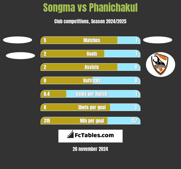 Songma vs Phanichakul h2h player stats