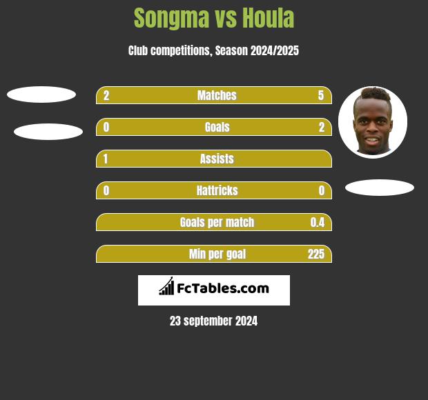 Songma vs Houla h2h player stats