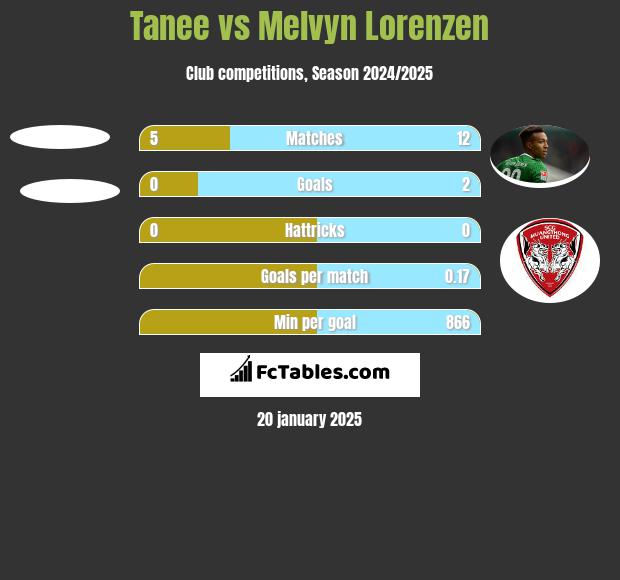 Tanee vs Melvyn Lorenzen h2h player stats