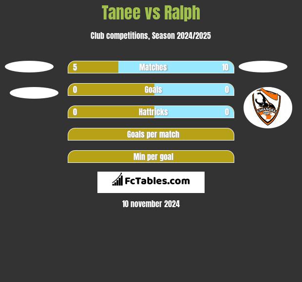 Tanee vs Ralph h2h player stats